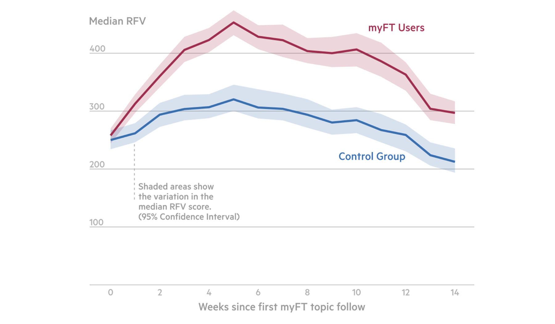 Chart displaying that myFT users have higher recency-frequency-volume score
                  in comparison to all other users