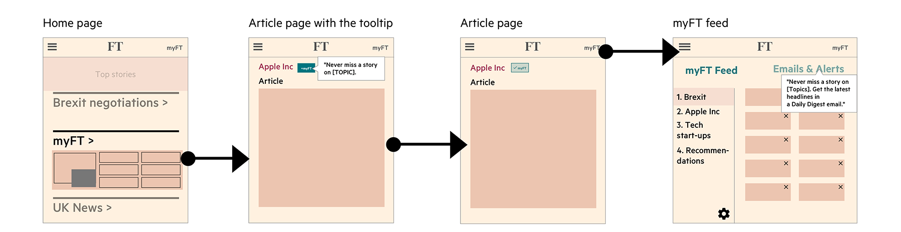 Diagram represents user journey for the article based
                          onboarding for myFT