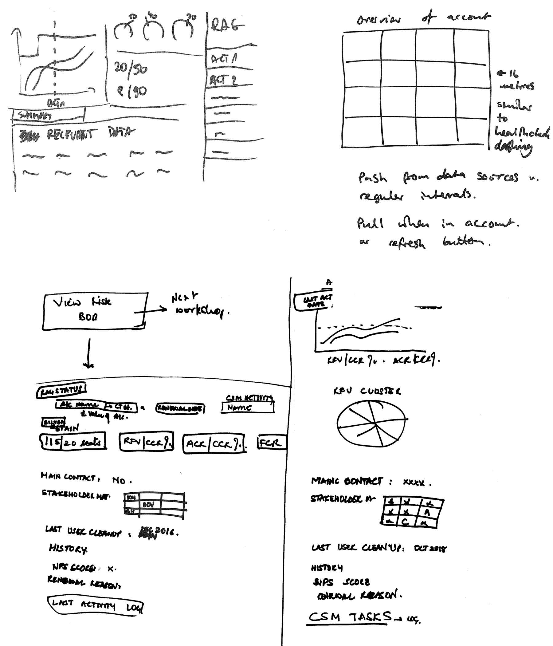 Scanned sketches representing different ideas of the dashboard.