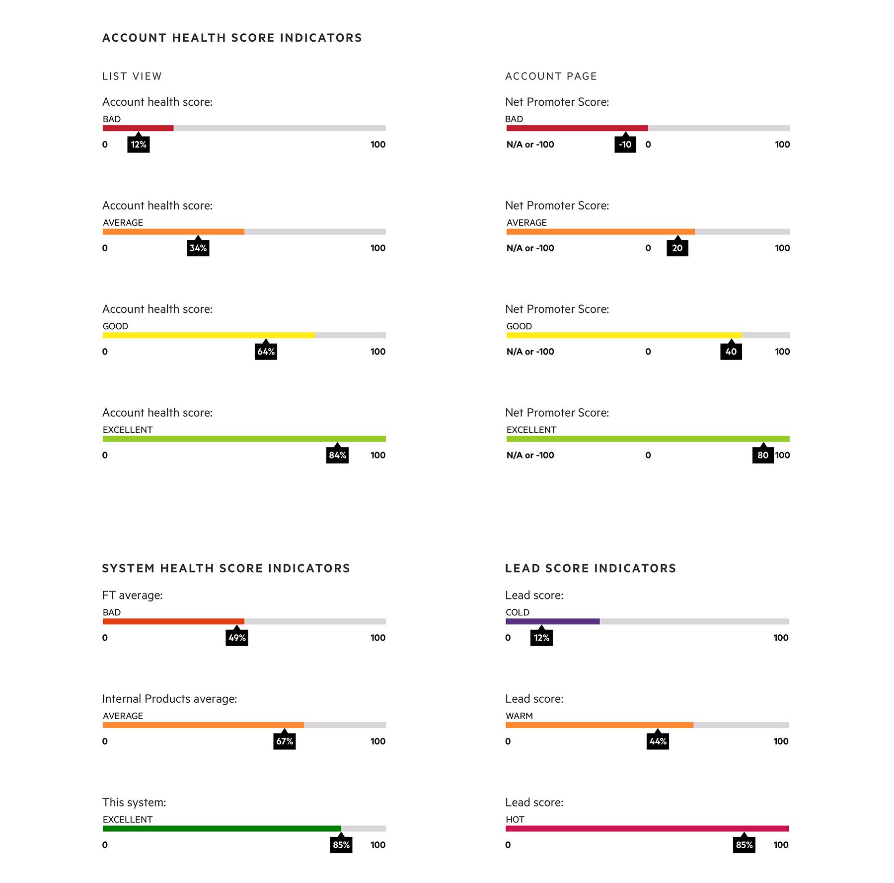 A mock up displaying all types of score indicators used in Internal Products. These include
                account health score, system health score and lead score having states from bad, average, good, excellent and cold, warm, hot.