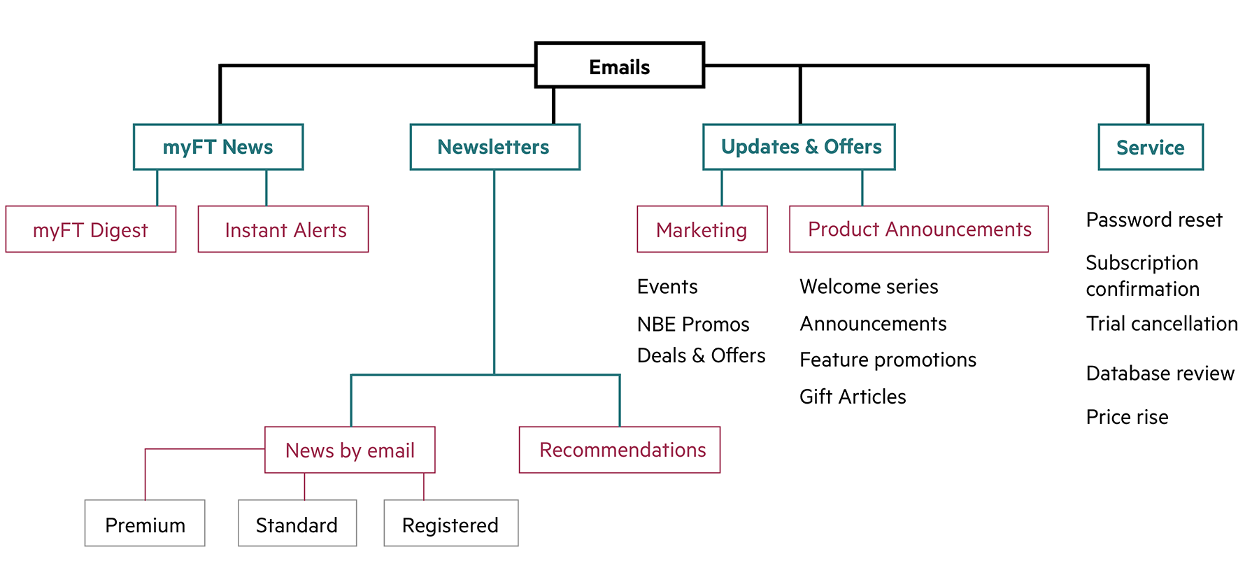 A diagram represents grouping of the emails for a B2C customer on FT.com. 
                            There are 4 types of the emails: myFT news (including myFT Digests and myFT Instant Alerts); Newsletters; Updates & Offers (including Marketing emails and Product Announcements) and Service emails.