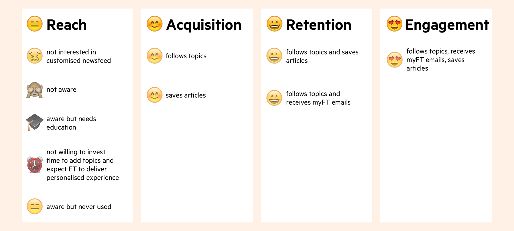 A diagram representing 4 stages of the funnel:
                    reach, acquisition, retention, engagement and user motivations mapped to these stages.