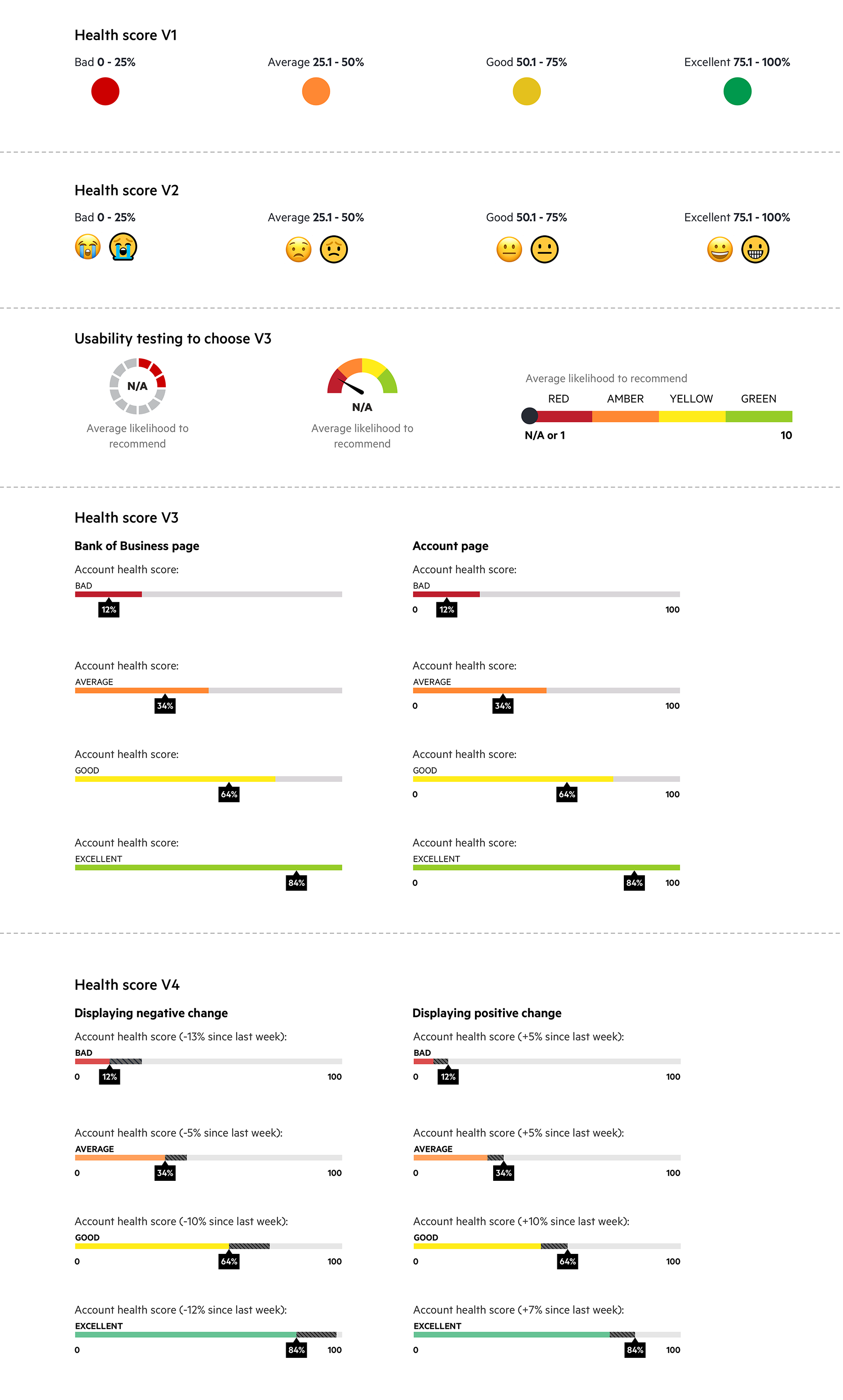 A diagram representing 4 iterations of the health score
                 indicator starting from a colourful dot, then an emoji, then a choice between a dial, a circular progress bar and linear indicator and all states of the linear
                 health score indicator as it was a preferred choice of users.