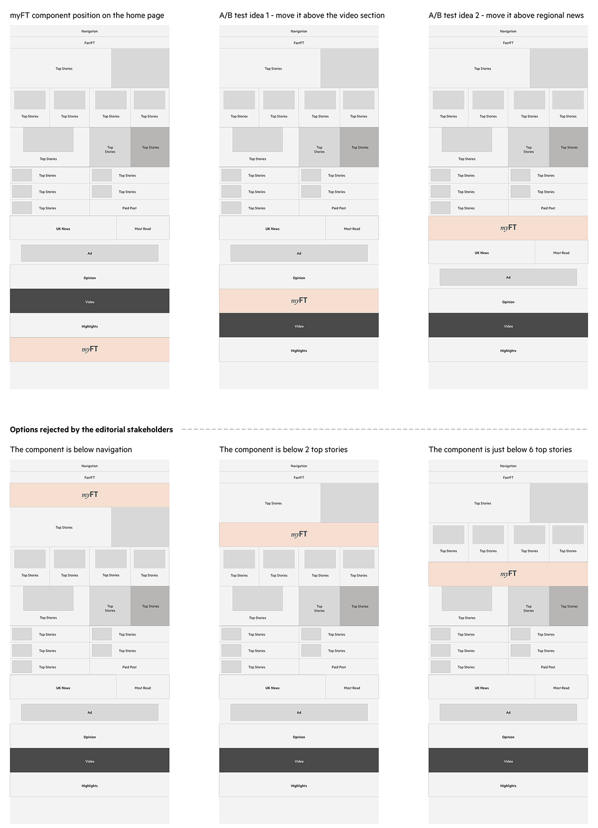 A diagram represeting ideas of the new placement
                                of the myFT homepage component: 1. above the video section; 2. above the section with the regional news. Ideas rejected by the stakeholders included
                                placement just below the navigation, below first two top stories and below first six top stories. 