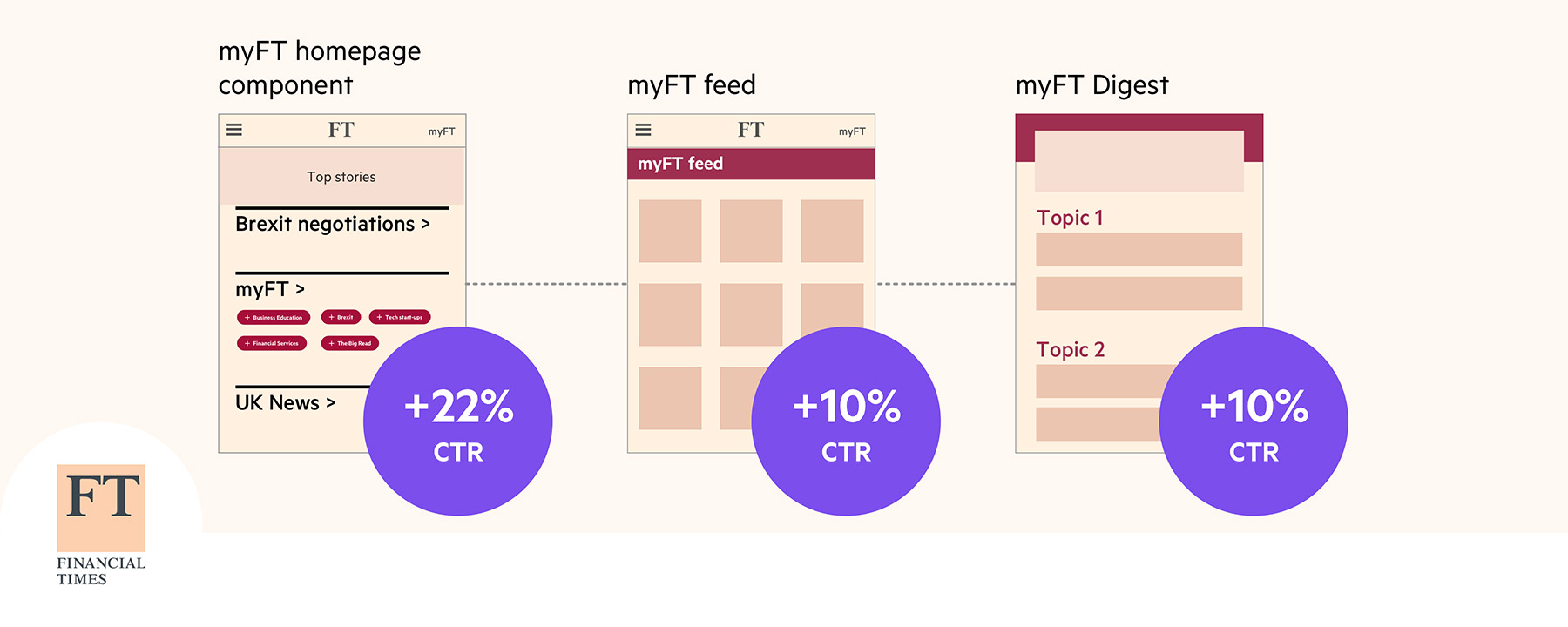 A diagram that represents different parts of myFT: a homepage component, a feed and an email digest. 