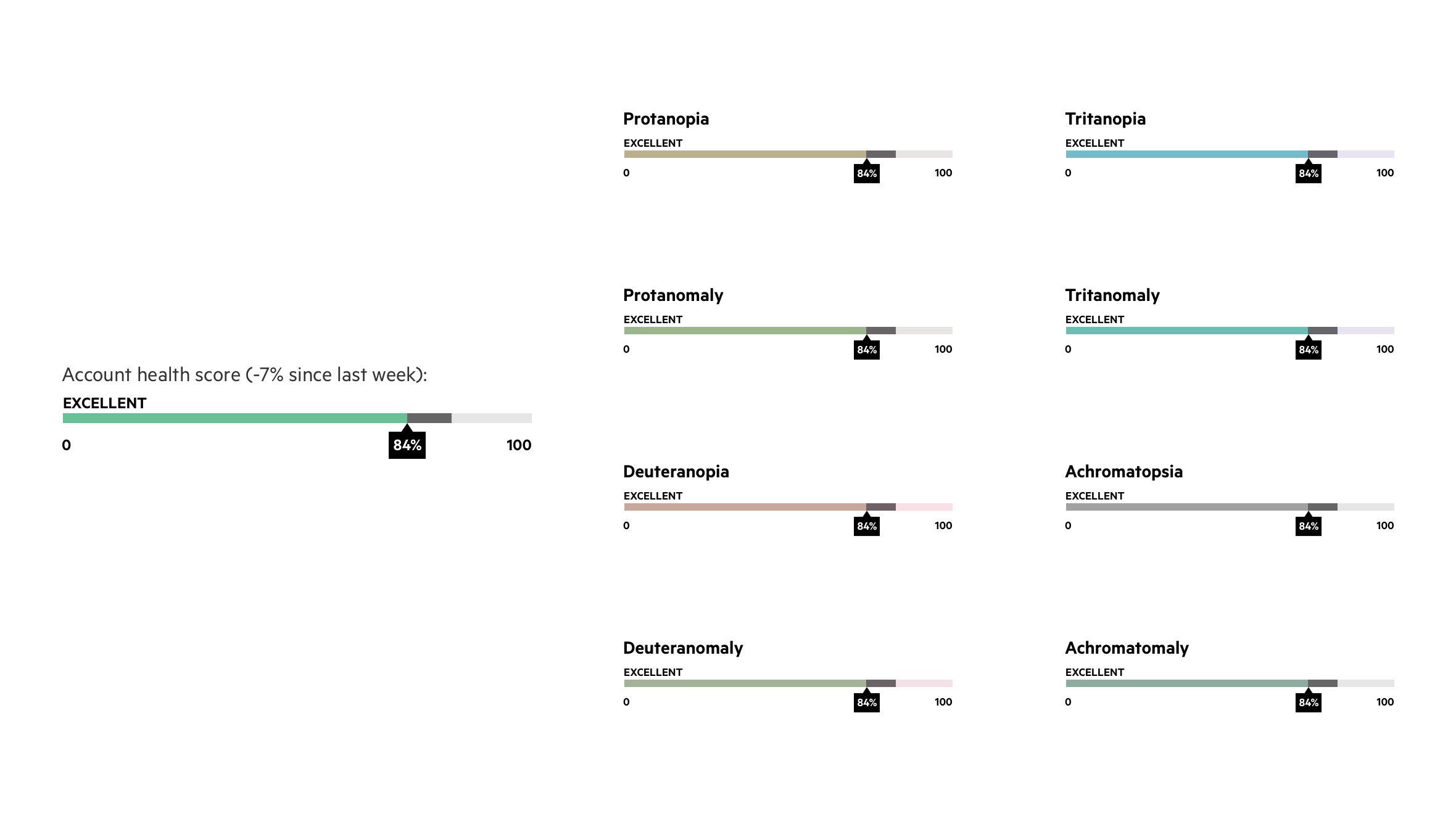 Colours in the score indicator considered for different vision impairements.