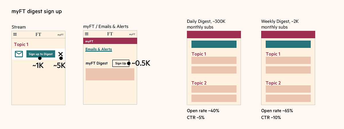 A diagram with the elements of analytics that represents
                usage of myFT Daily and myFT Weekly Digests