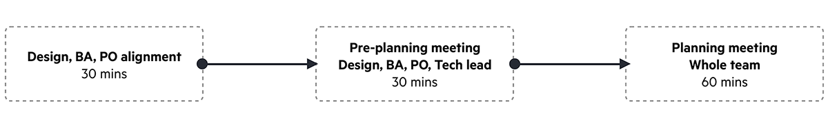 A diagram representing a process that 
                  starts with the alignment between design, product owner and business analyst for 30 minutes, continues to the pre-planning meeting between design, product owner, business analyst
                  and tech lead for another 30 minutes next day and finishes with the one hour planning session with the whole engineering team.