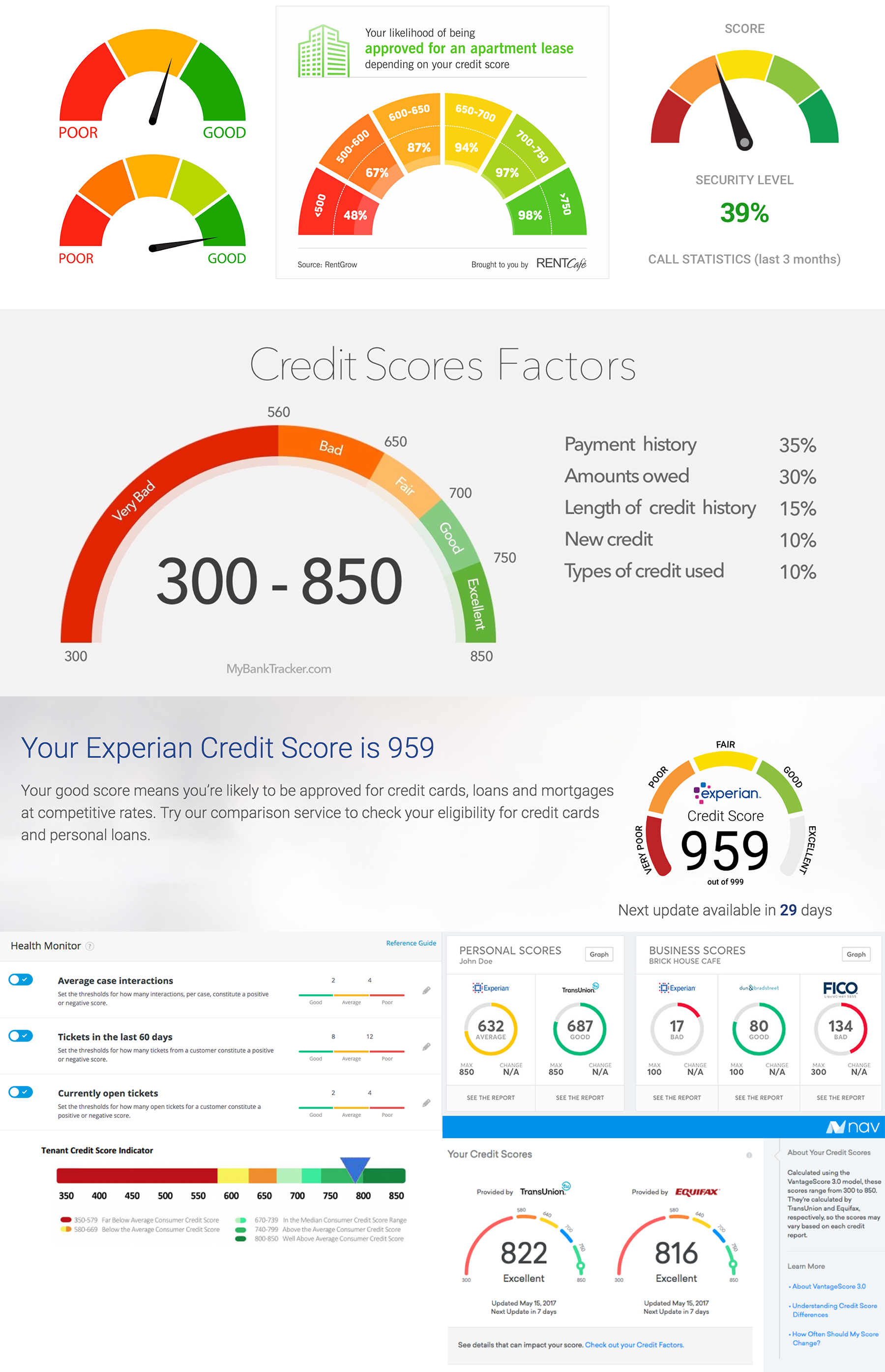 A selection of screenshots and scenarios
                 that represent various health score indicators found online and in the books