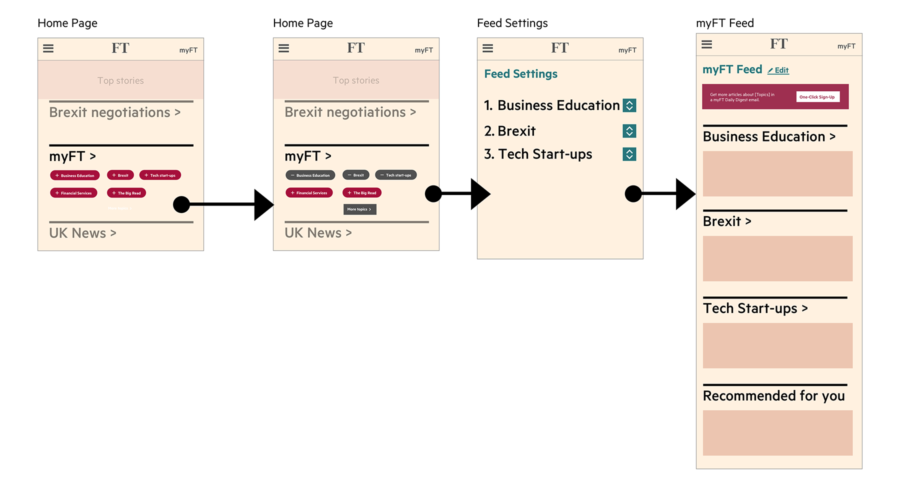 Diagram represents user journey for the topic based
                          onboarding for myFT